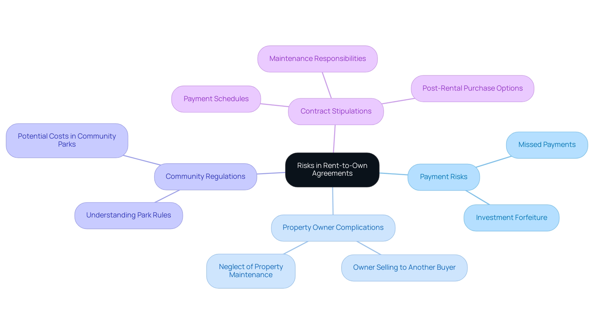 Central node represents the overall risks, with branches for categories like Payment Risks, Property Complications, Community Regulations, and Contract Stipulations.