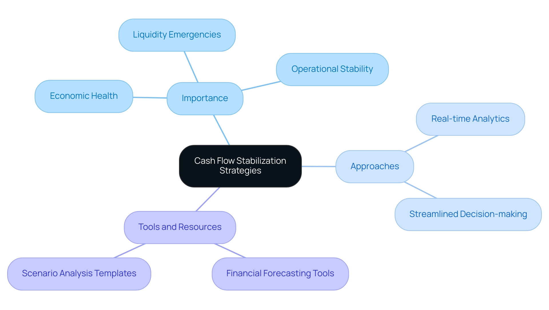 The central node represents the main topic, with branches illustrating the importance, approaches, and tools/resources related to cash flow stabilization strategies.