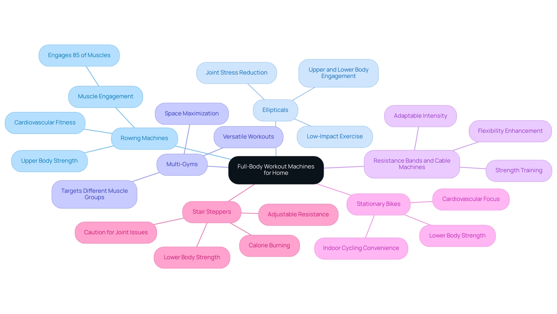 Each primary branch represents a type of machine, and the sub-branches detail their specific benefits, enhancing understanding of their roles in a balanced workout routine.