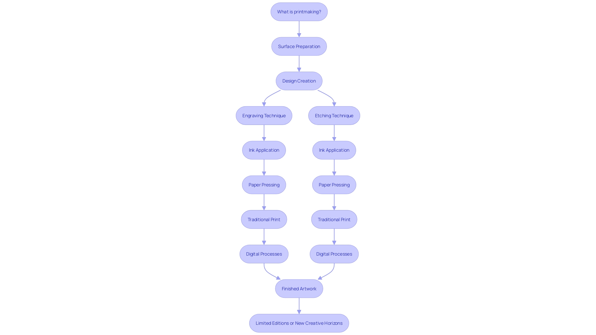 Printmaking Process Flowchart