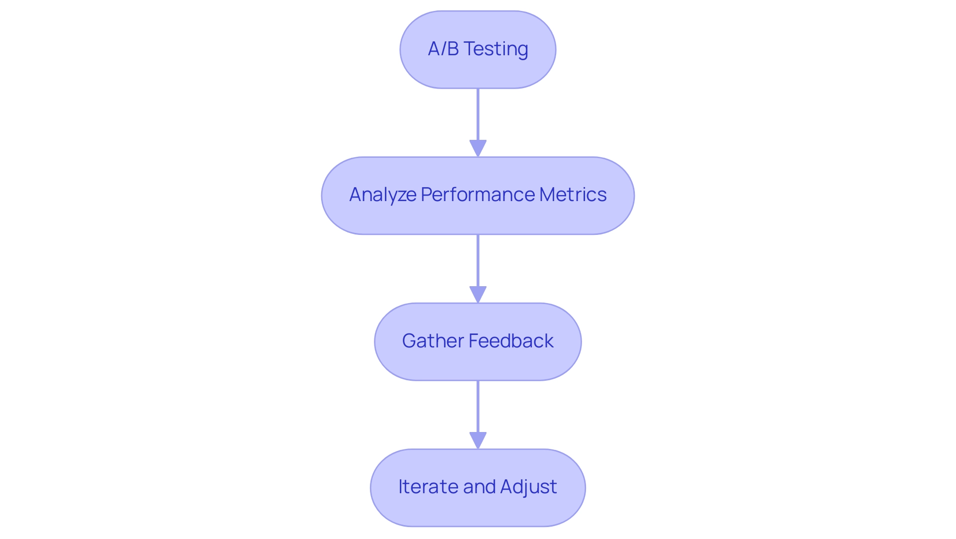 Each box represents a step in the CTA optimization process, and the arrows indicate the sequential flow from testing to adjustment.