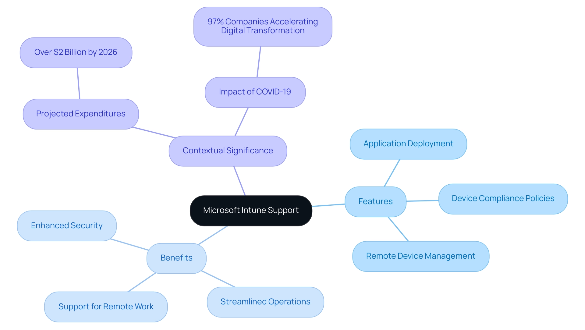 The central node represents Microsoft Intune Support, with branches outlining its features, benefits, and relevance in today's mobile workforce.