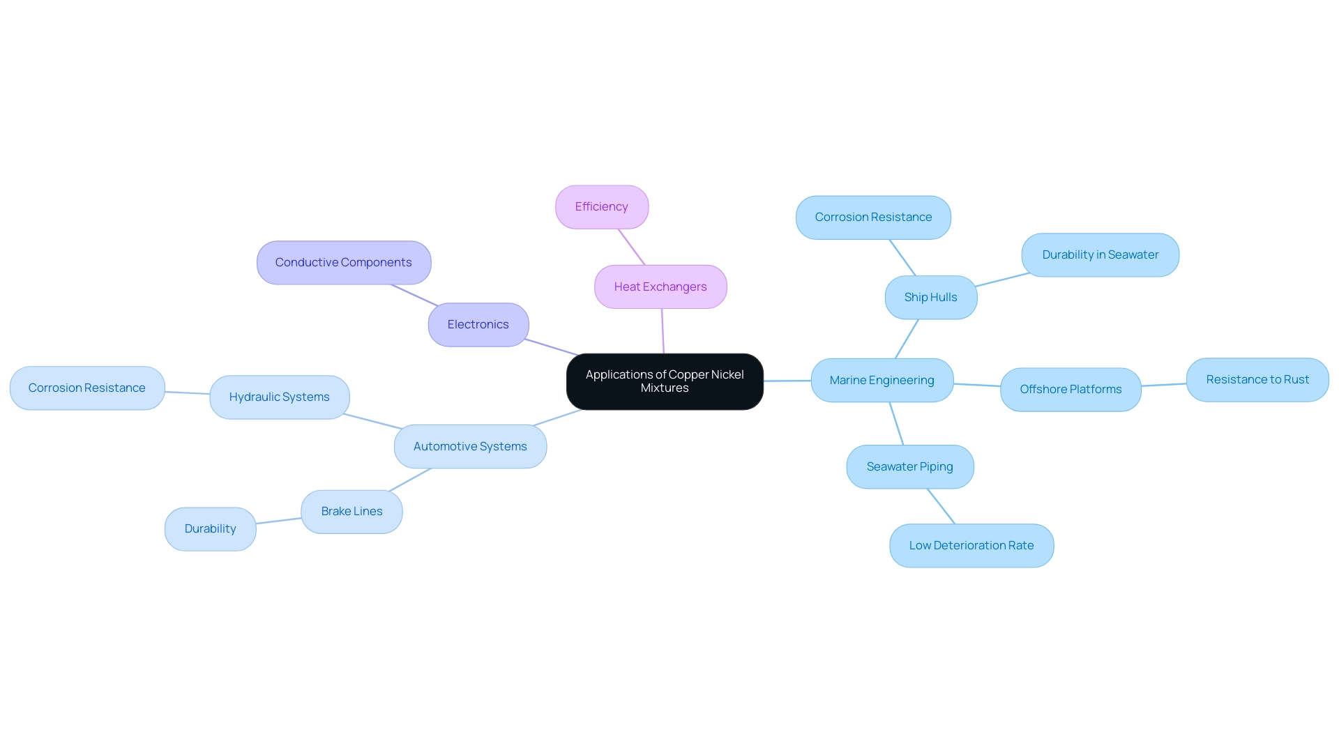 Each branch represents a sector in which copper nickel mixtures are used, with sub-branches detailing specific applications and their associated benefits.