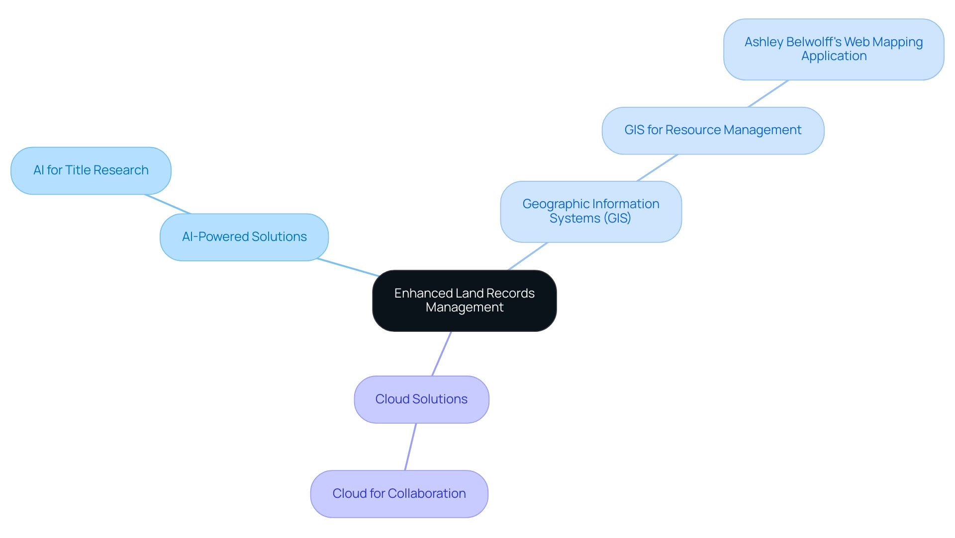 The central node represents land records management, with branches for major technologies and sub-branches for applications and examples.