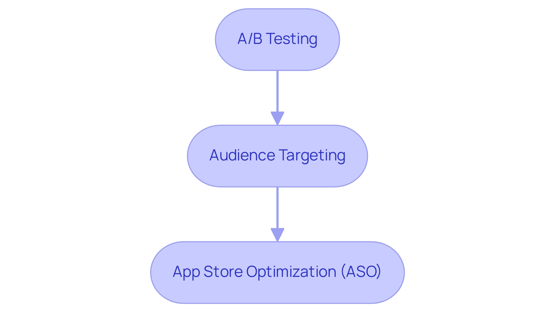 Each box represents a step in the advertising process: A/B Testing (blue), Audience Targeting (green), and App Store Optimization (ASO) (orange). Arrows indicate the order of implementation.