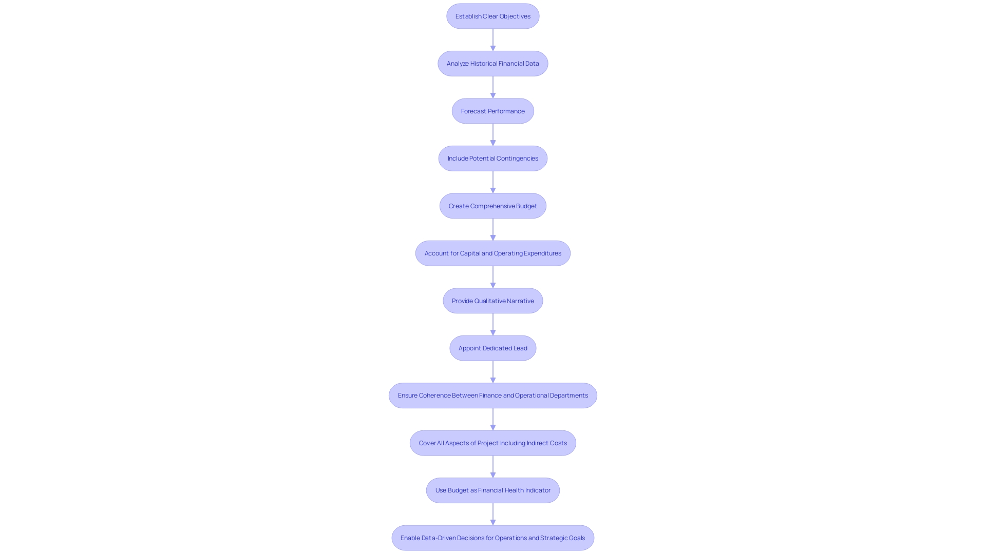 Pro Forma Budgeting Process