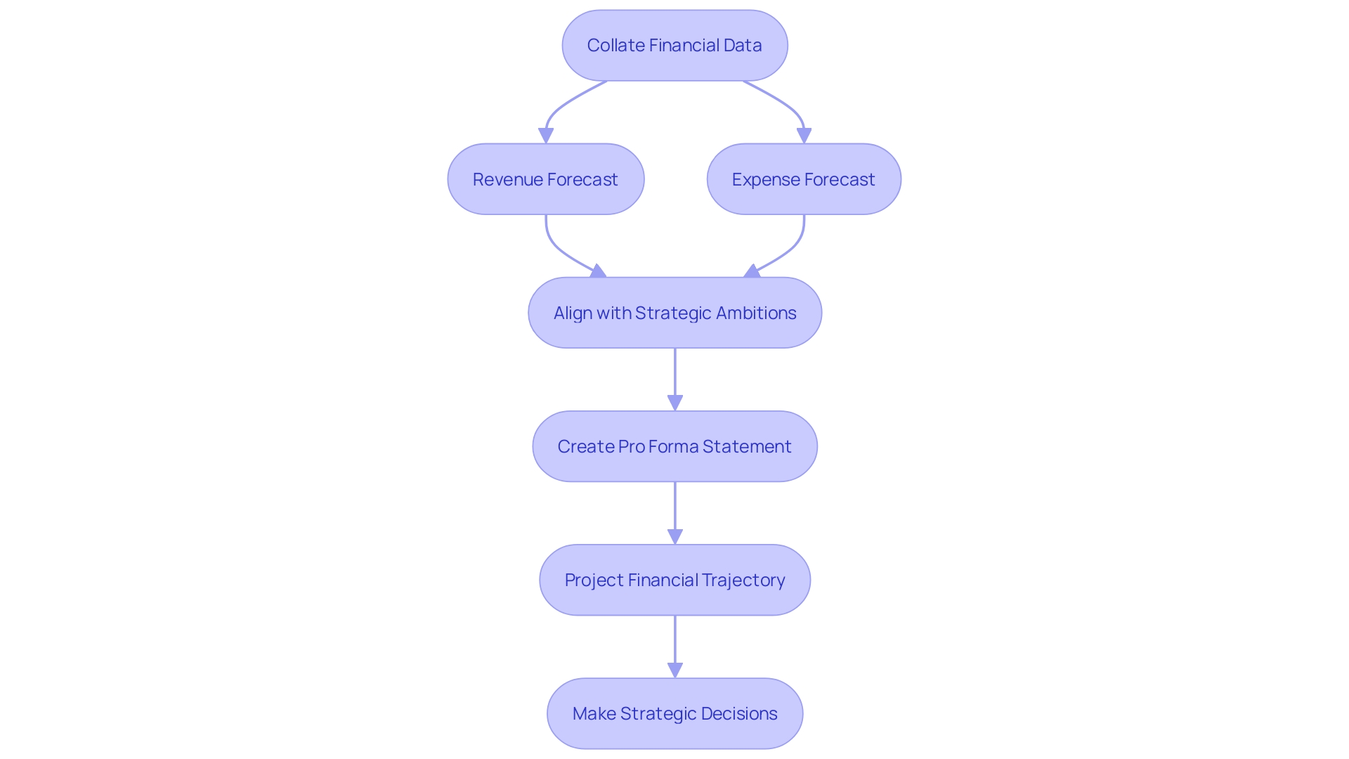 Pro Forma Financial Statement Process