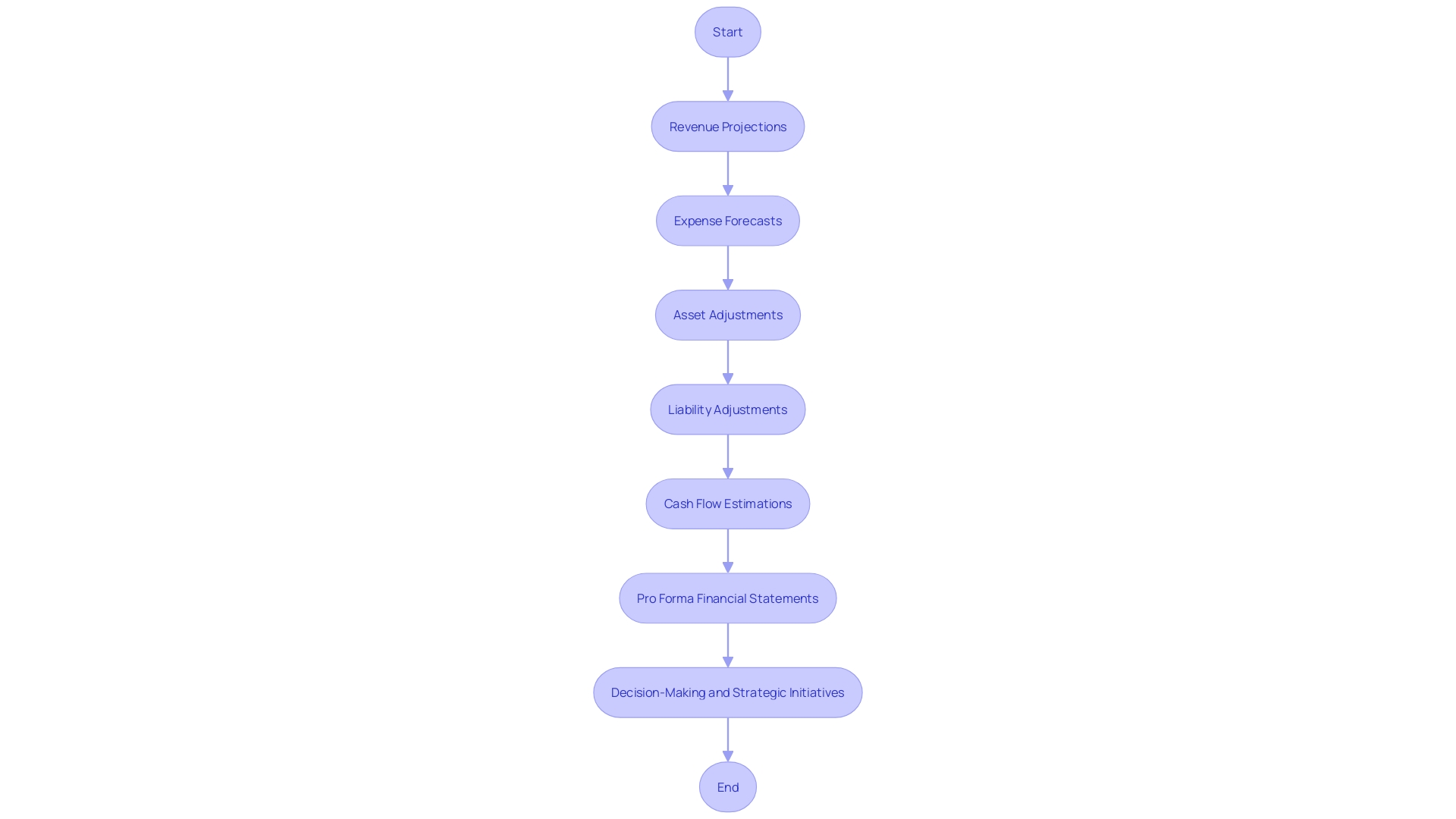 Pro Forma Financial Statements Flowchart