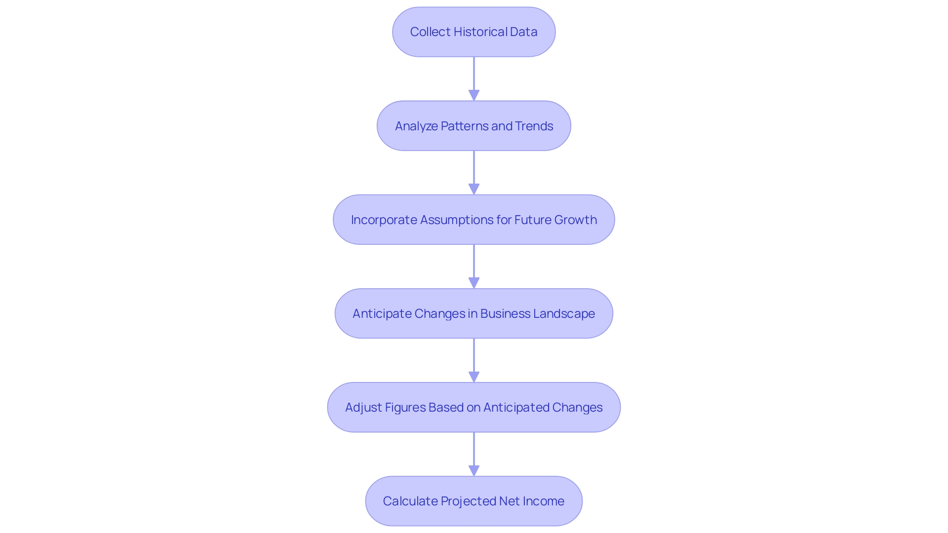 Pro Forma Income Statement Process