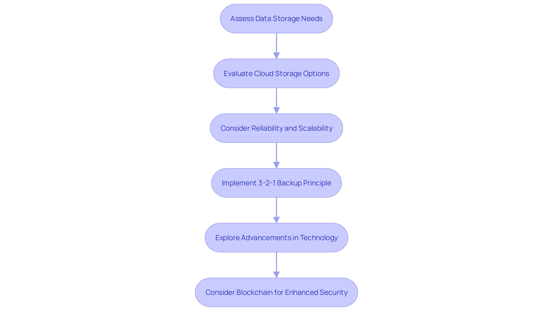 Procedure of Incorporating Cloud Safeguarding