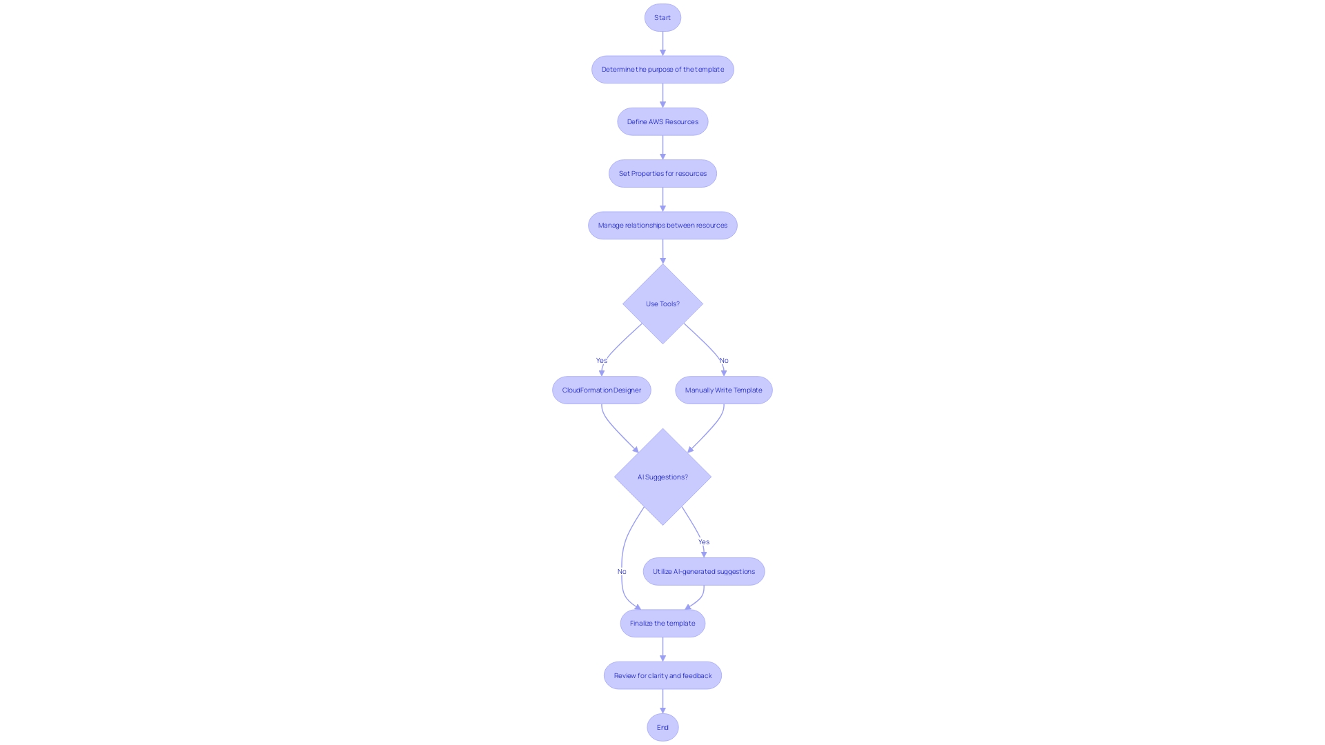 Process Flow of AWS CloudFormation Template Creation