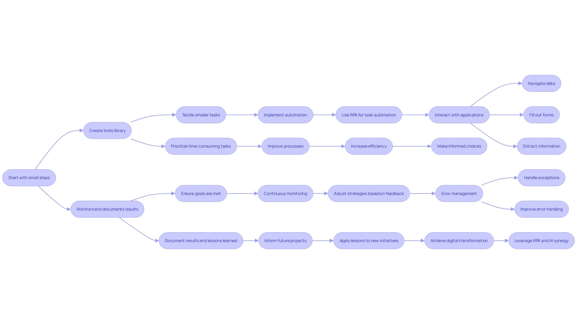 Process Flow of Robotic Process Automation (RPA)