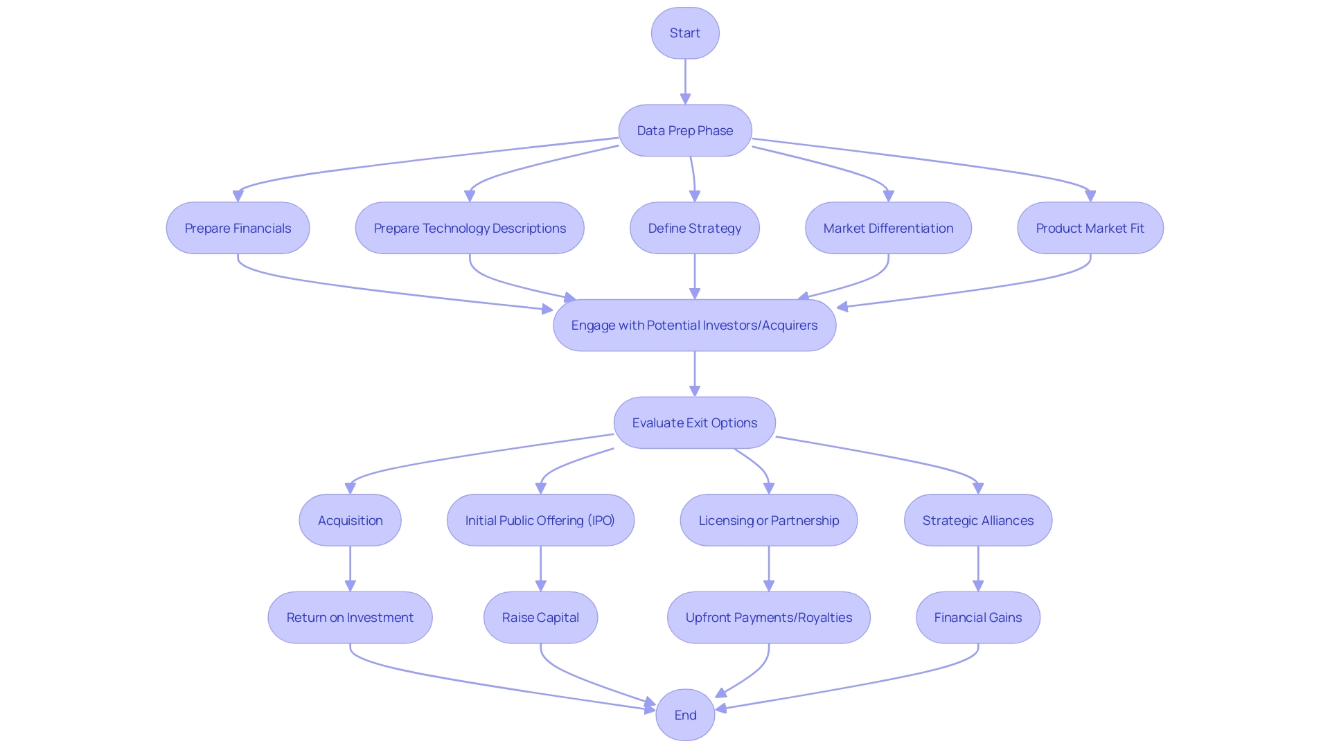 Process Flowchart: Achieving and Maintaining Turnaround Success