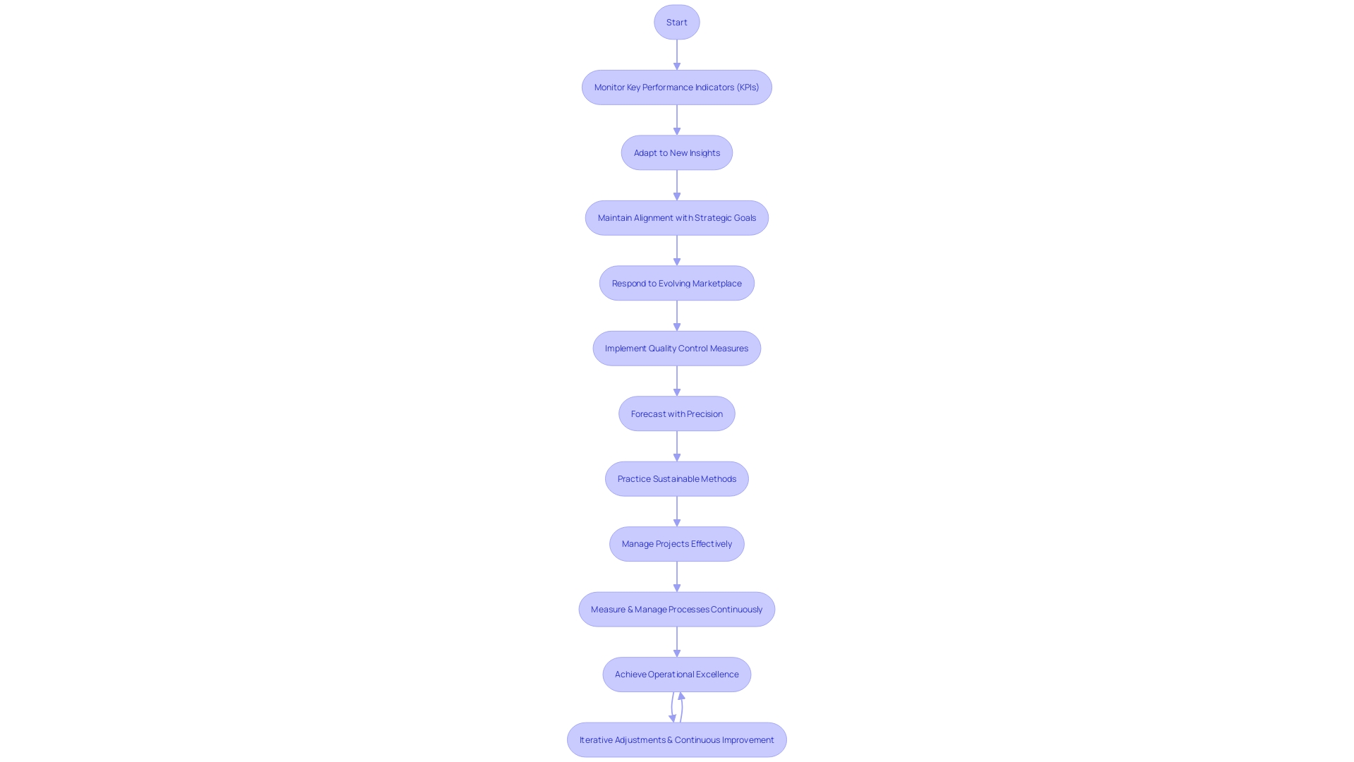 Process Flowchart: Achieving Operational Excellence