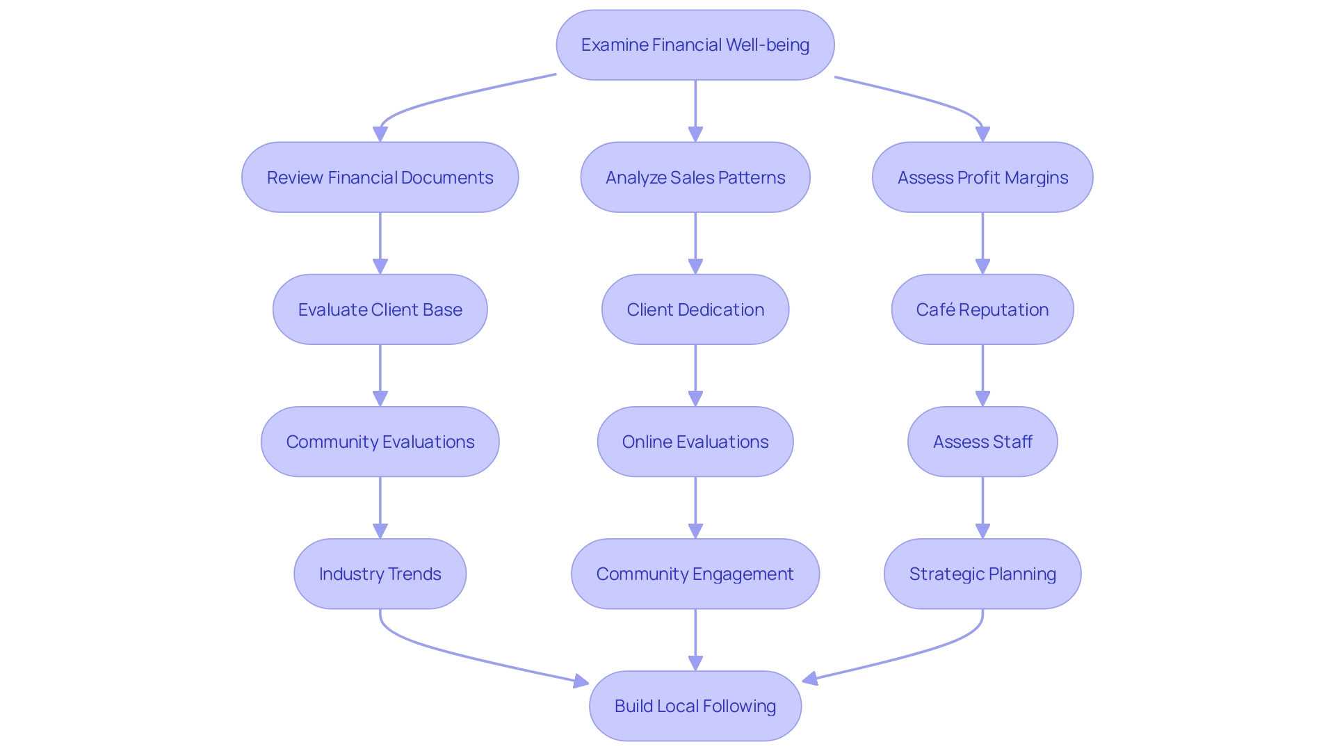 Process Flowchart: Acquiring a Café