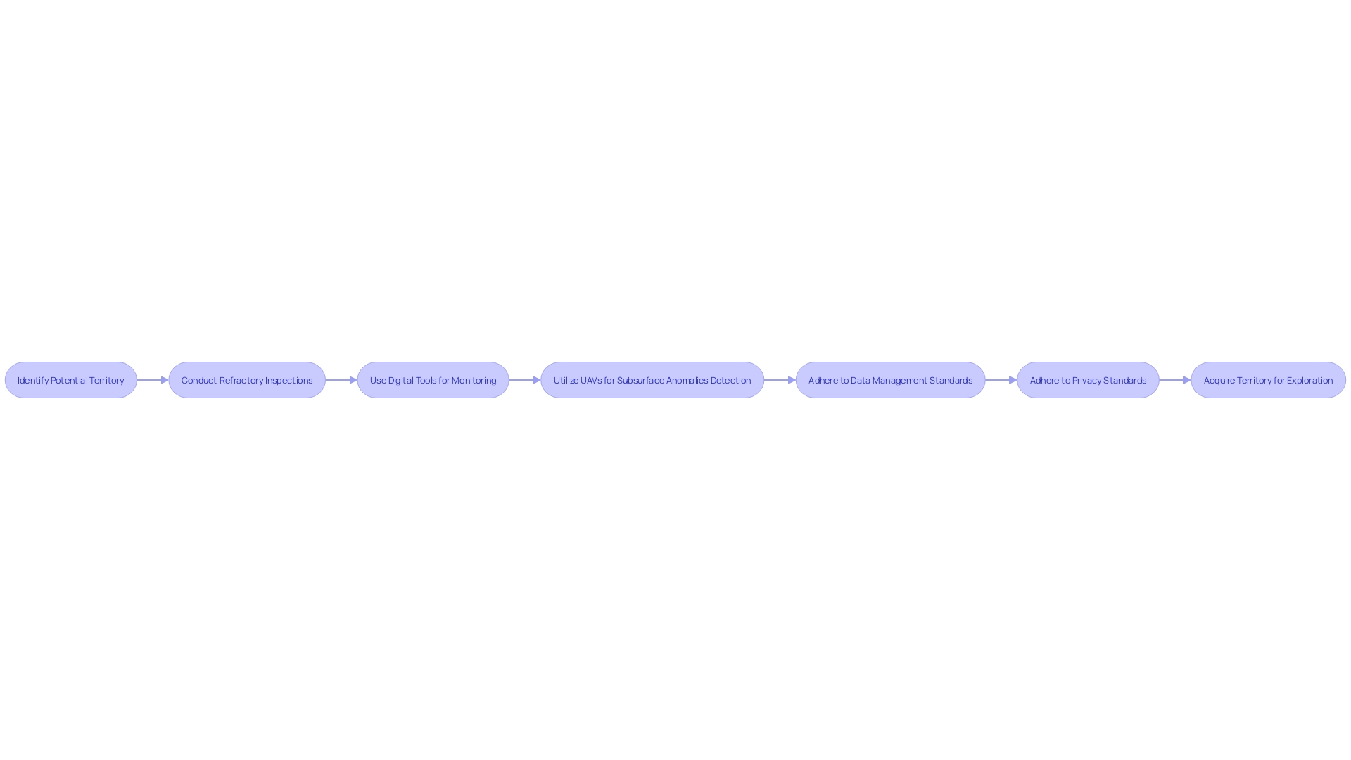 Process Flowchart: Acquiring Territory for Oil and Gas Exploration and Production