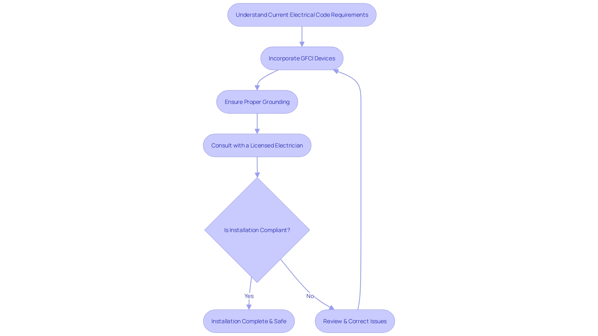 Process Flowchart: Adhering to Local Electrical Codes and Regulations