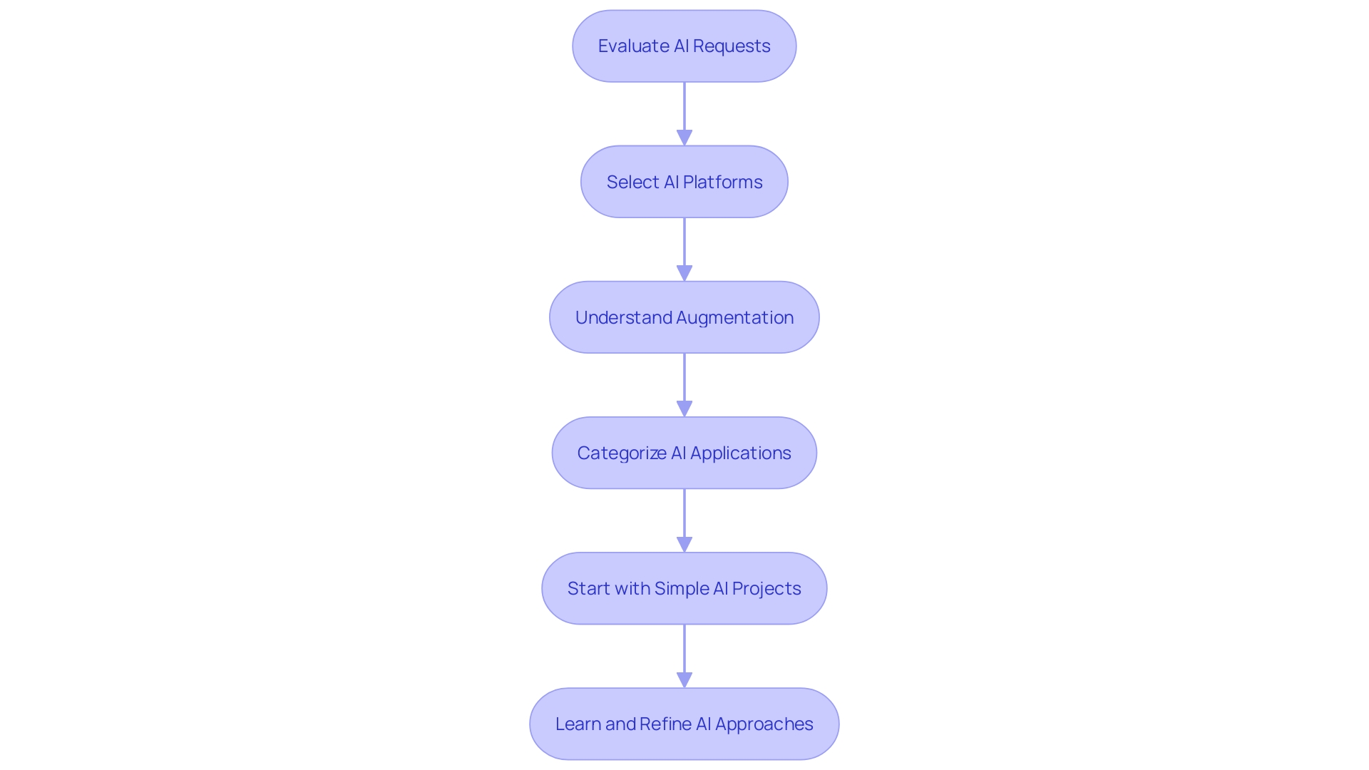 Process Flowchart: AI Implementation Journey