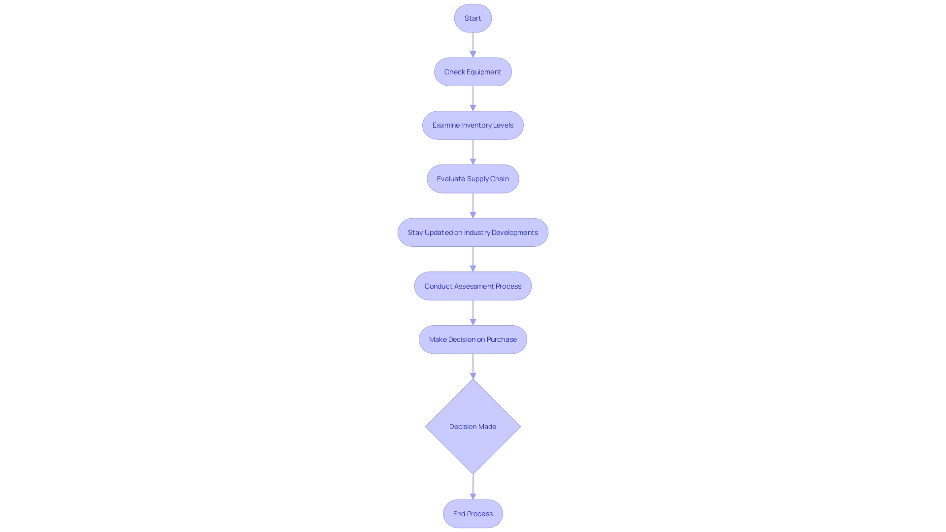 Process Flowchart: Assessing a Cafe for Purchase