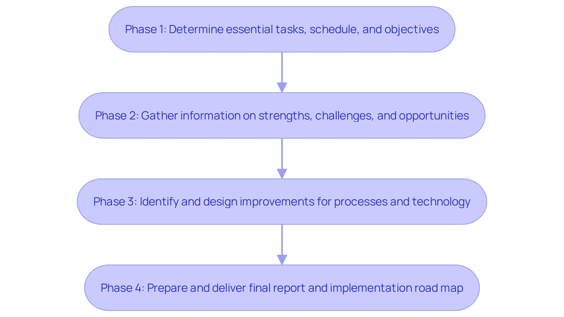 Process Flowchart: Assessing and Approving Development Proposals