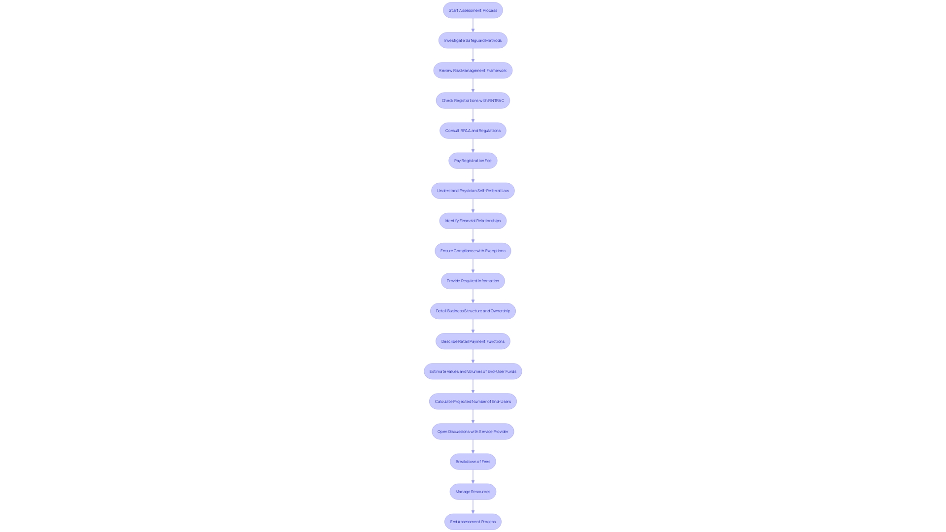 Process Flowchart: Assessing Monetary Examination