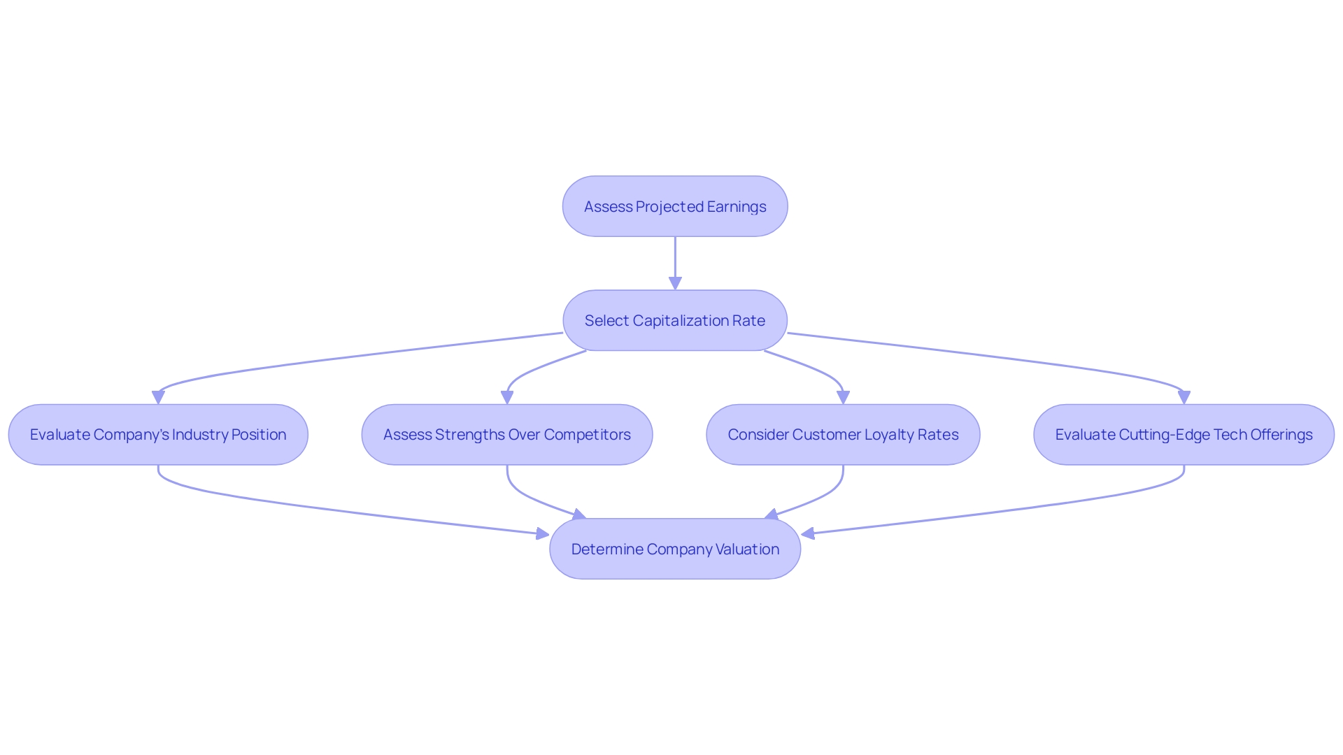 Process Flowchart: Capitalization of Earnings Technique