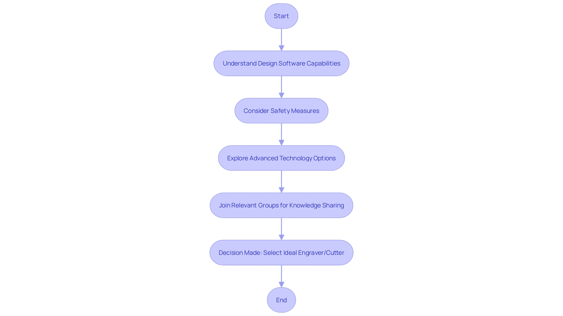 Process Flowchart: Choosing an Engraver/Cutter for Projects