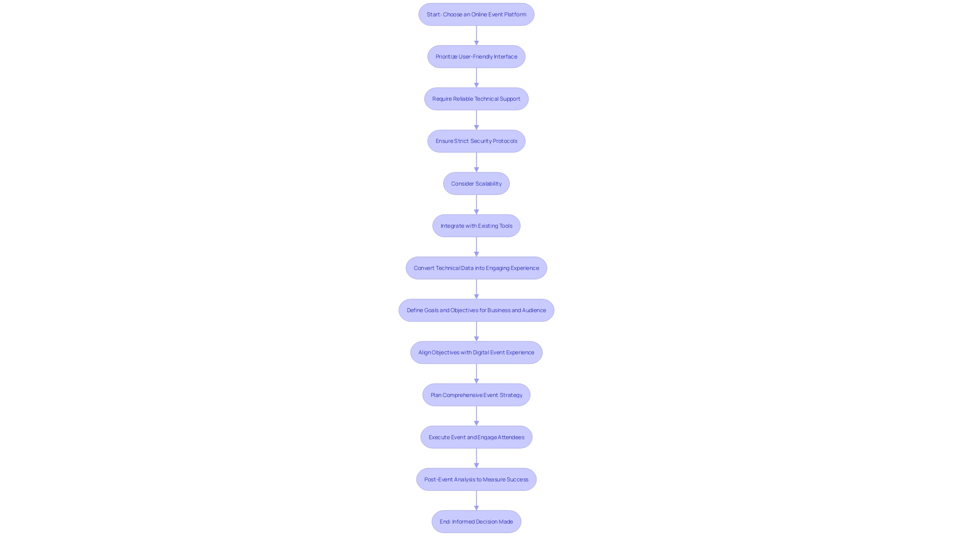 Process Flowchart: Choosing an Online Event Platform