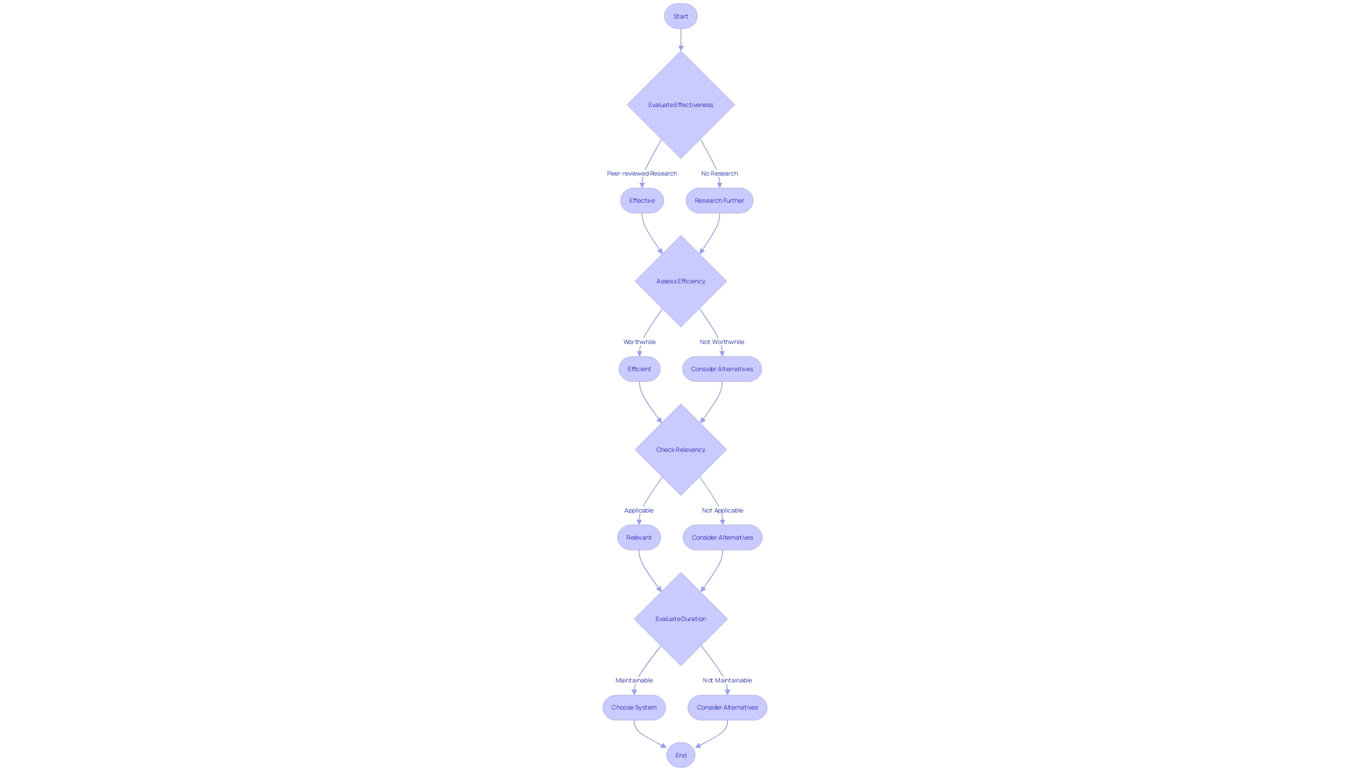 Process Flowchart: Choosing an Online Scheduling System