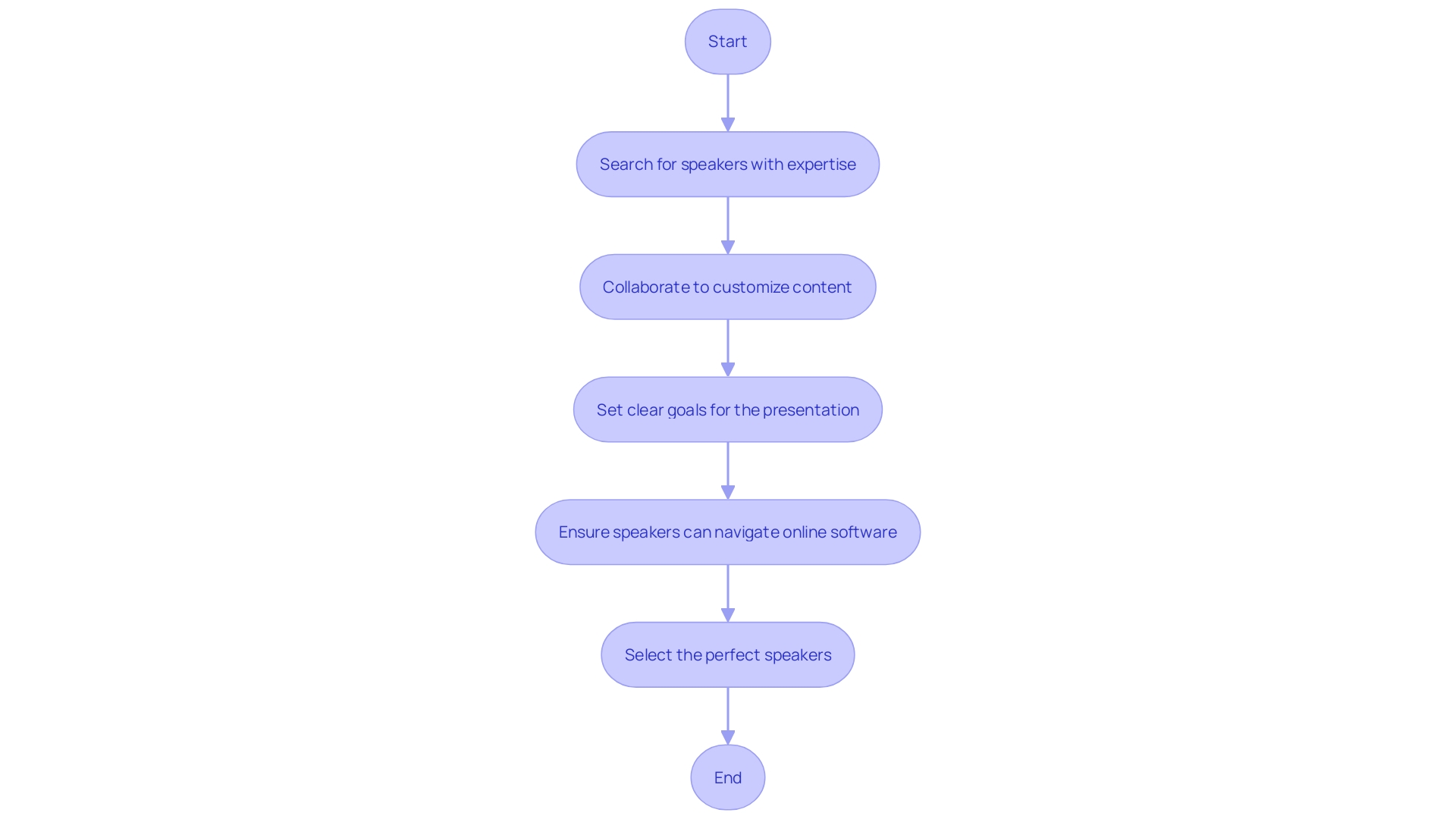 Process Flowchart: Choosing the Perfect Speakers for an Online Presentation