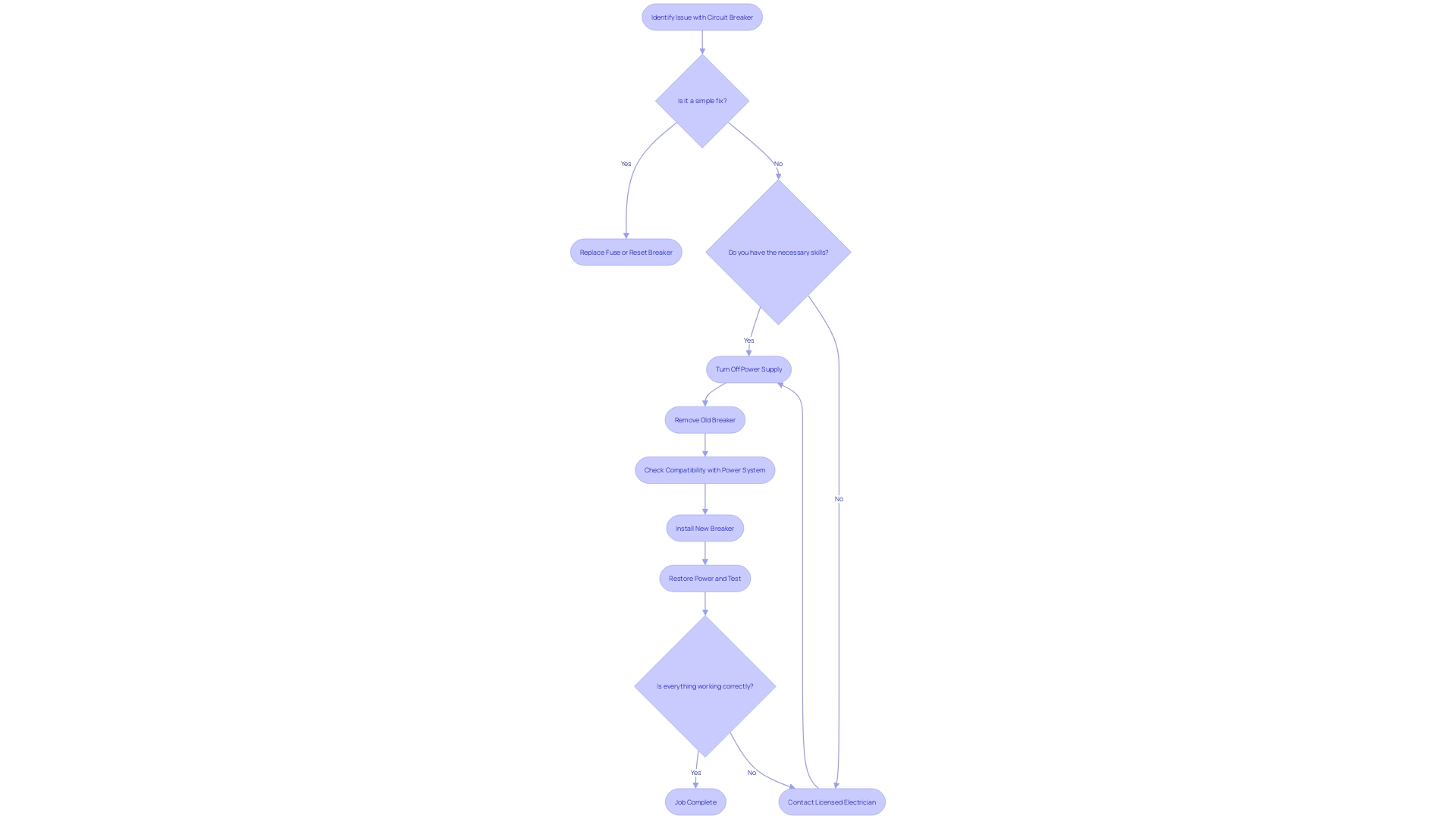 Process Flowchart: Circuit Breaker Replacement