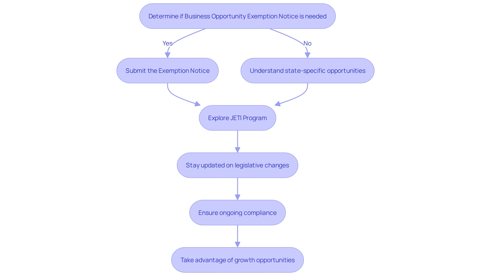 Process Flowchart: Compliance with Texas Regulatory Measures