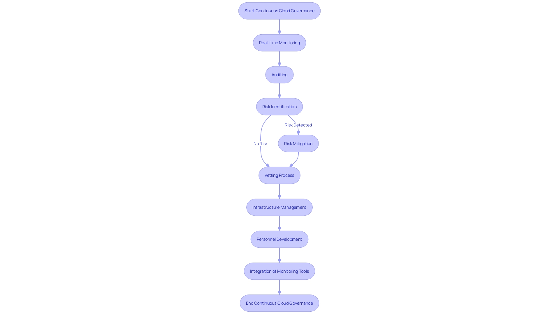 Process Flowchart: Continuous Cloud Governance