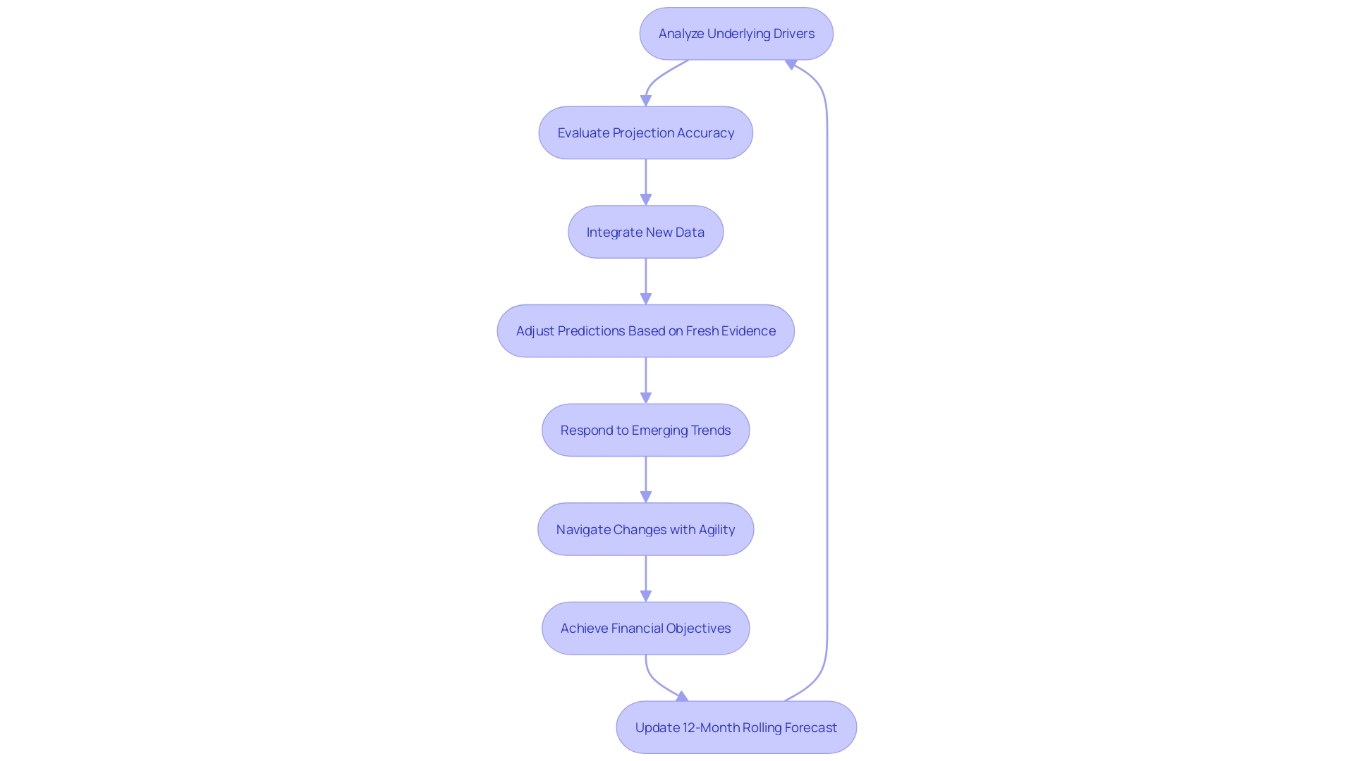 Process Flowchart: Continuous Improvement of Rolling Forecast