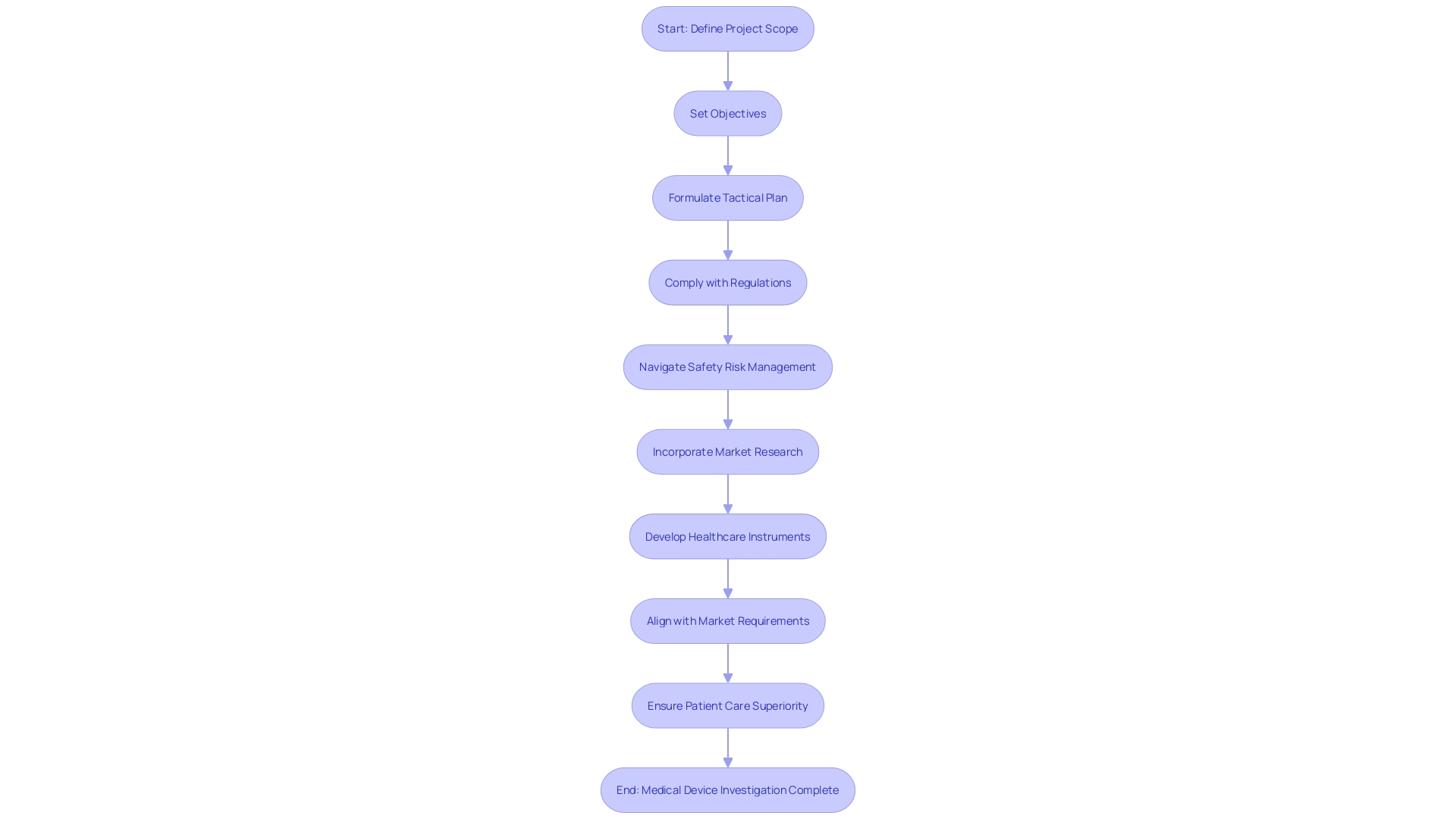 Process Flowchart: Control Measures for Medical Device Development