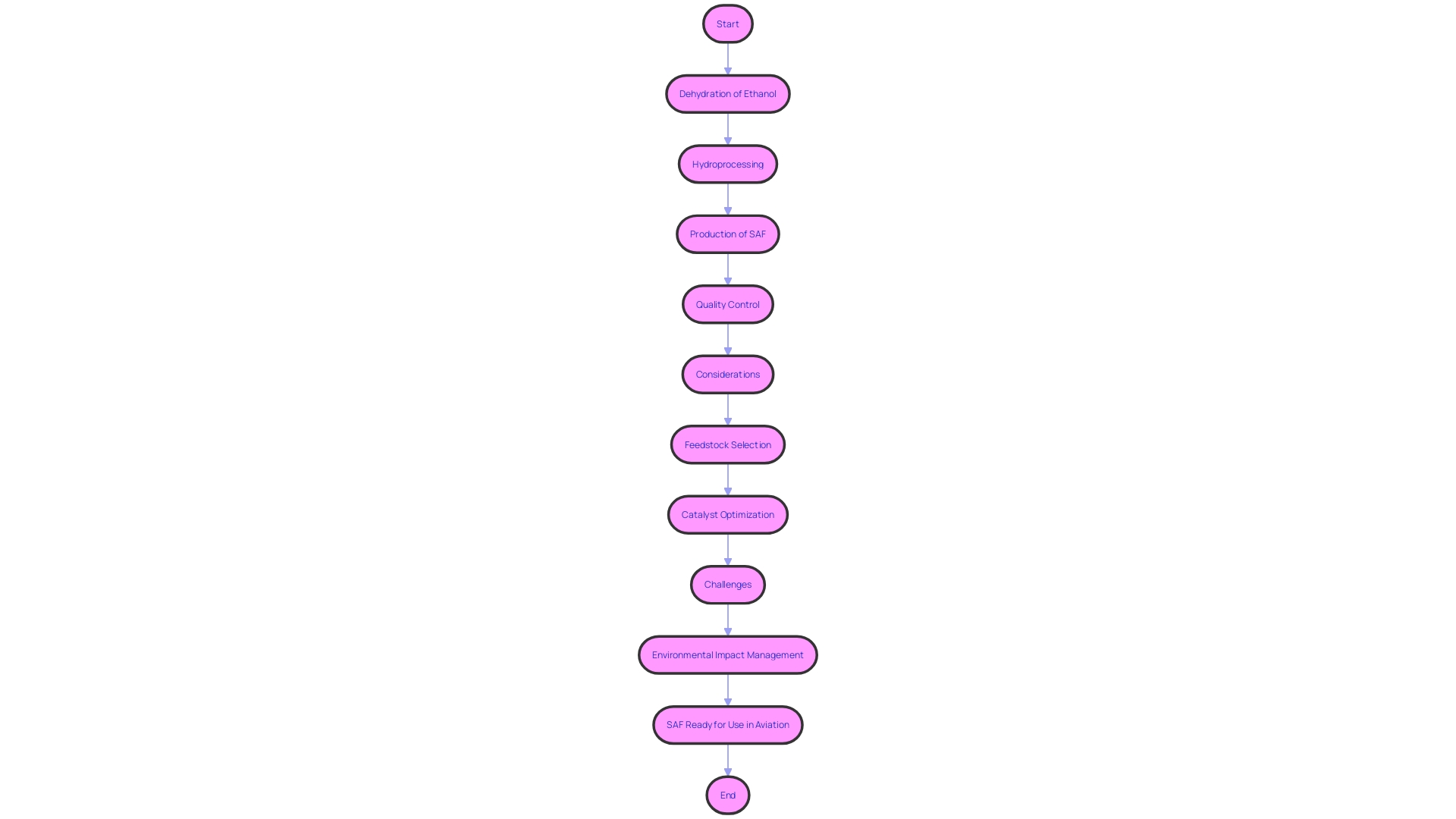 Process Flowchart: Conversion of Ethanol into Jet Fuel