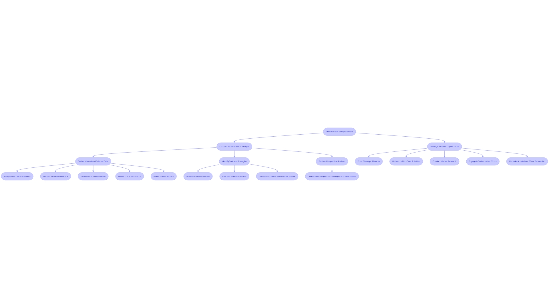 Process Flowchart: Converting Areas of Improvement into Strong Points