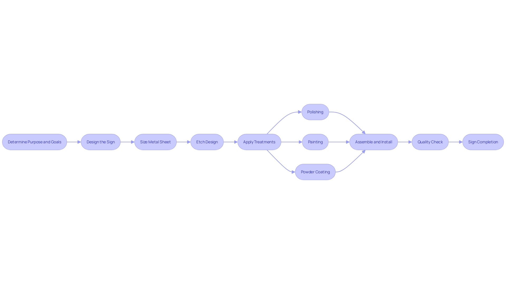 Process Flowchart: Crafting a Custom Metal Sign