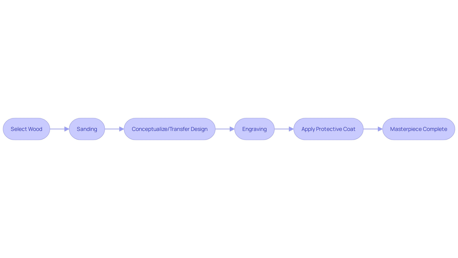 Process Flowchart: Crafting a Masterpiece from Wood