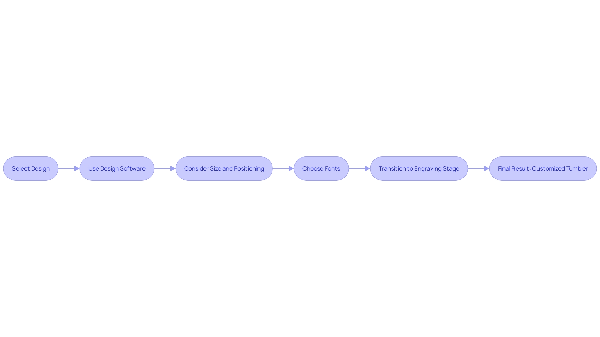 Process Flowchart: Crafting a Personalized Tumbler