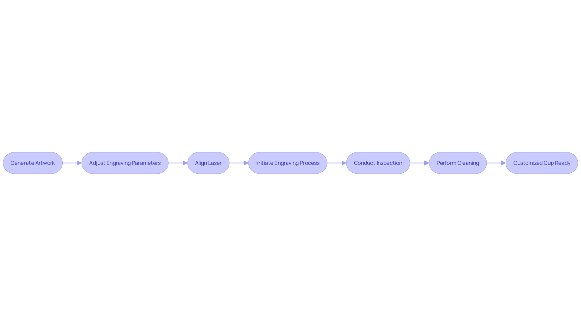 Process Flowchart: Creating a Customized Cup