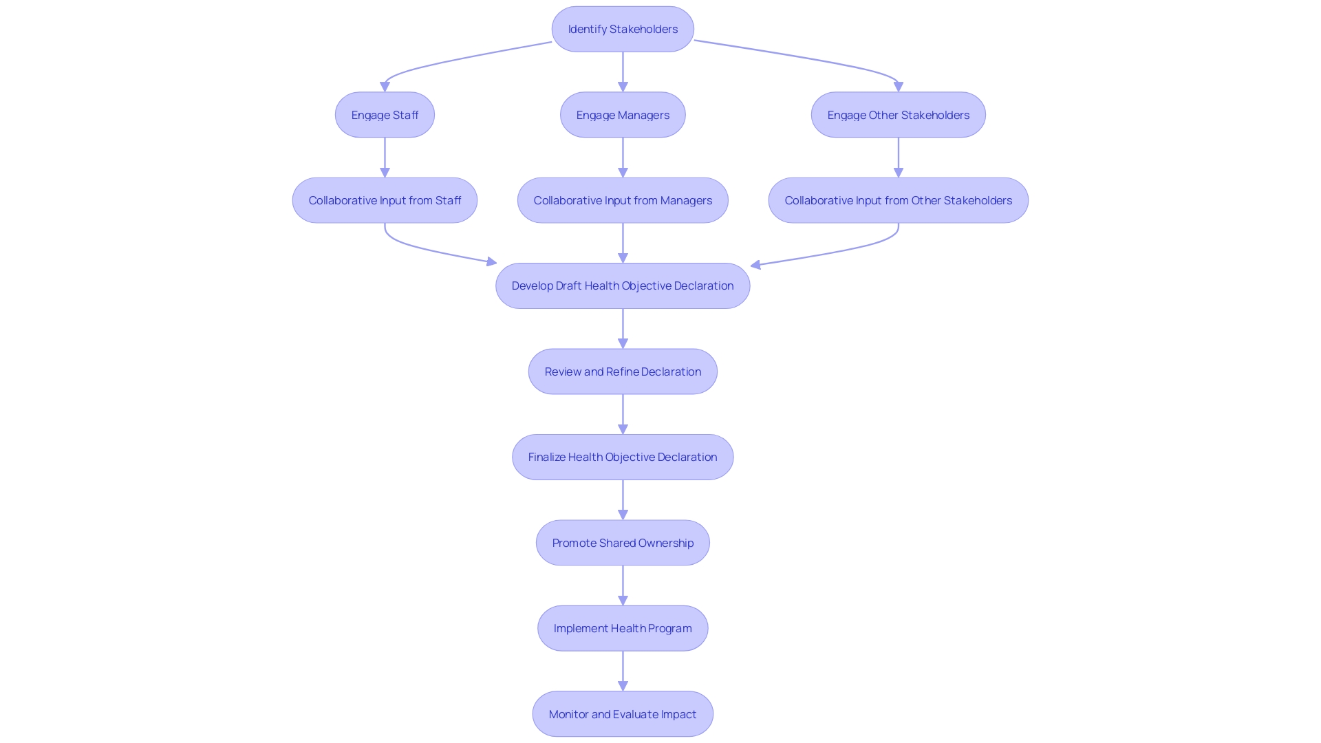 Process Flowchart: Creating a Health Objective Declaration