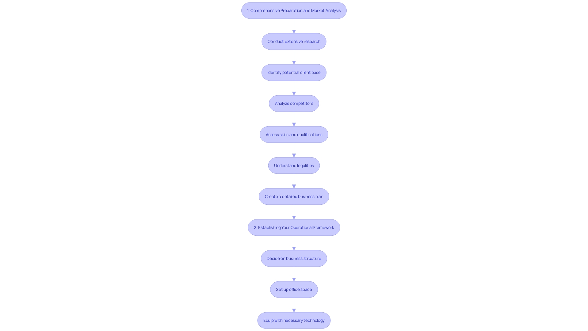 Process Flowchart: Creating Accurate Financial Projections