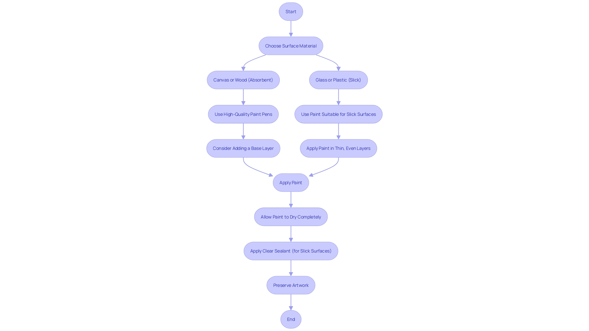 Process Flowchart: Creating and Preserving Artwork on Different Surfaces