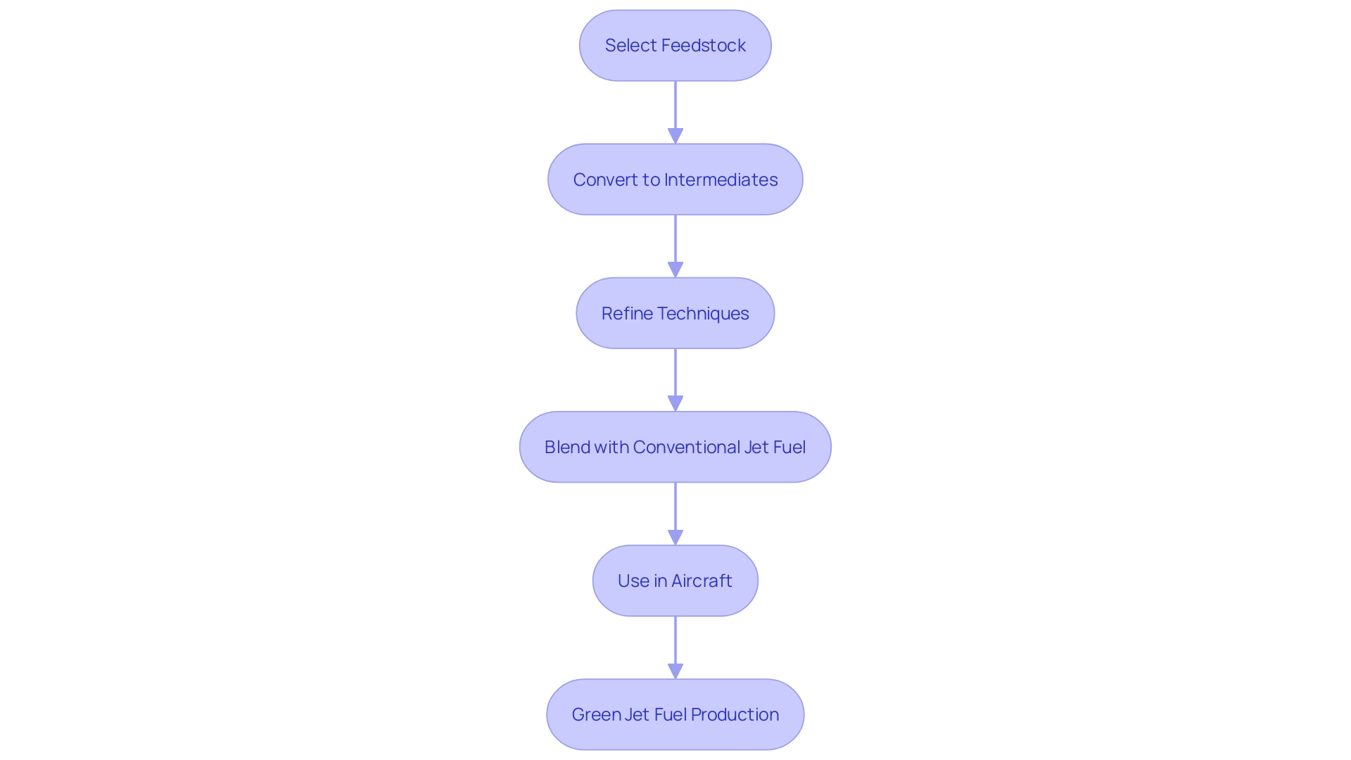 Process Flowchart: Creating Green Jet Fuel