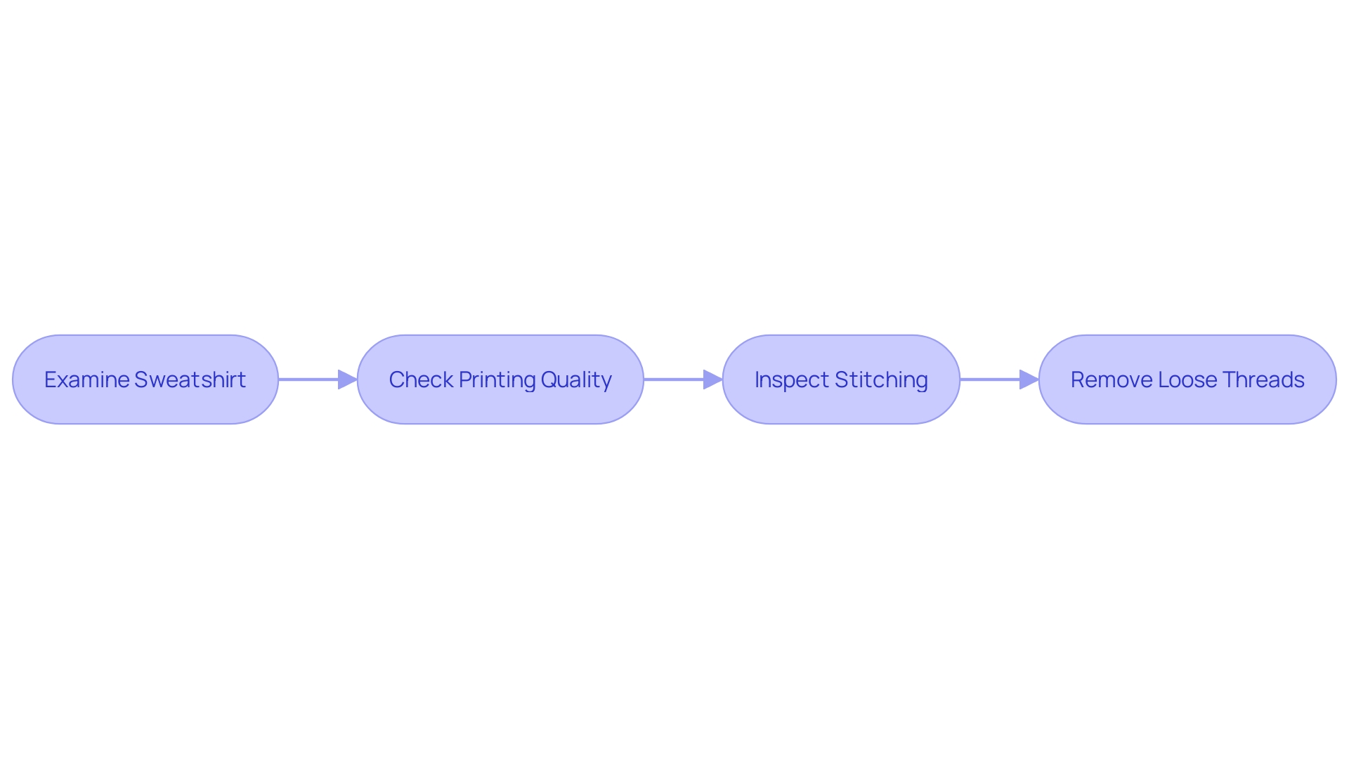 Process Flowchart: Custom Garment Production