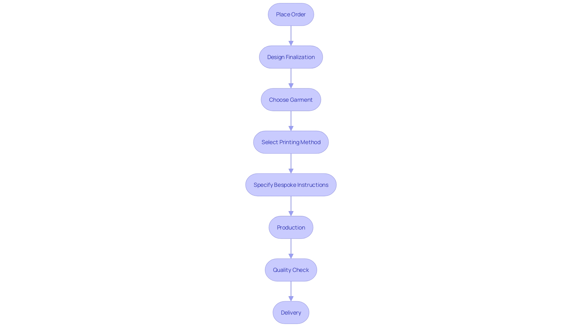 Process Flowchart: Custom Shirt Production