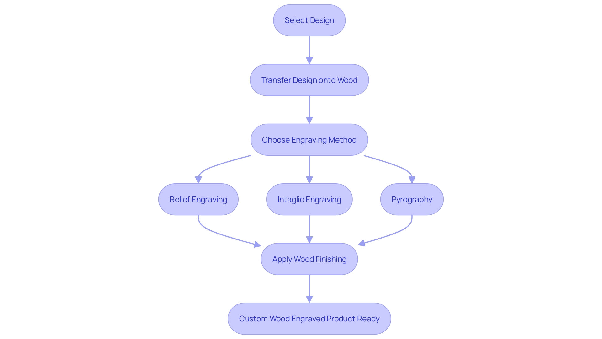 Process Flowchart: Custom Wood Engraving