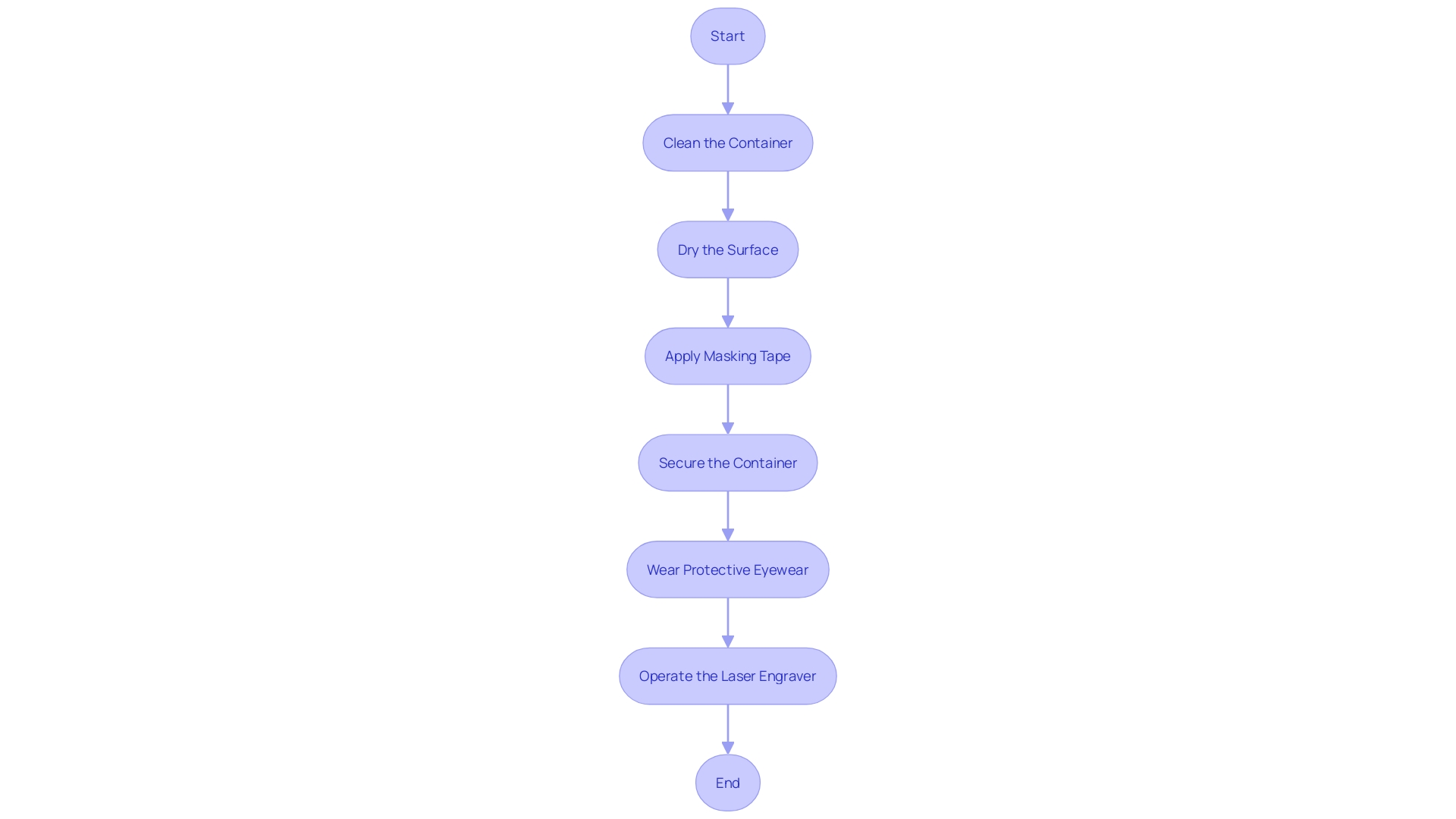 Process Flowchart: Customizing a Personal Beverage Container with Laser Etching