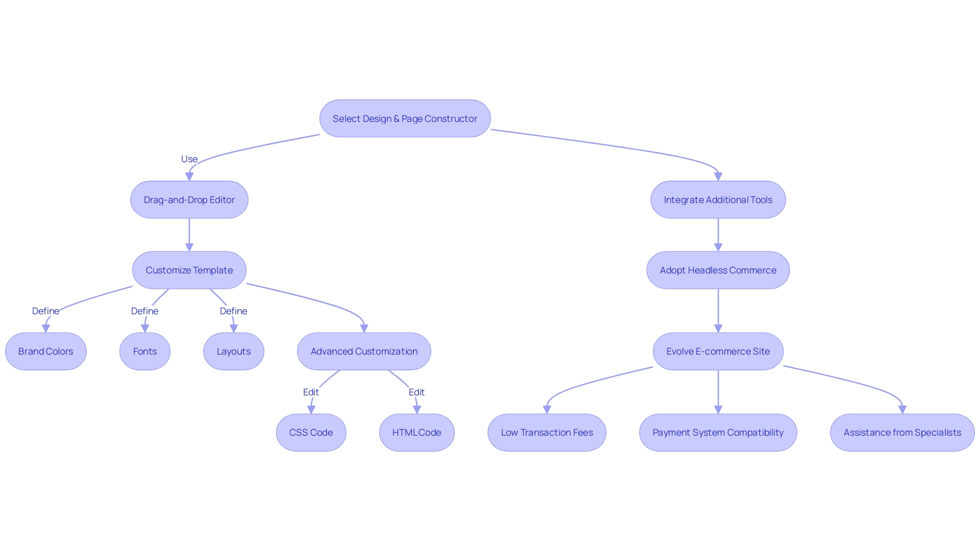 Process Flowchart: Customizing a Website with Bigcommerce